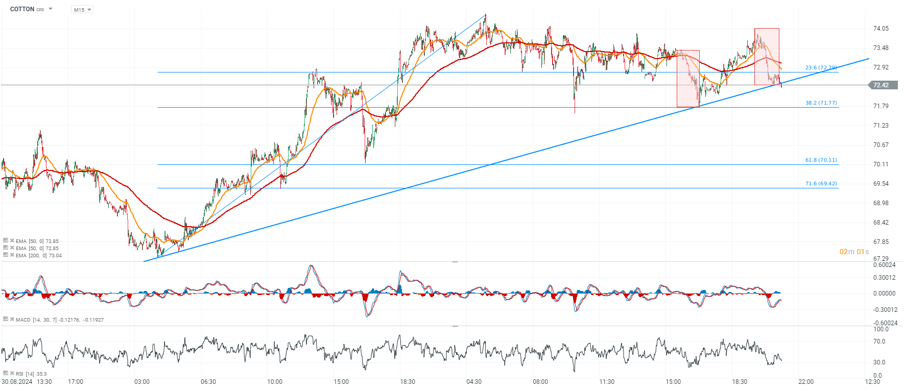 COTTON Prognose im 15 Minuten Chart